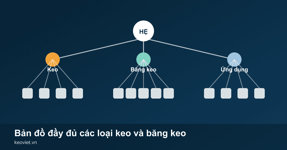 Sơ đồ cây phân nhánh từ một nút gốc xuống ba nhánh keo, băng keo và ứng dụng, mỗi nhánh tỏa ra nhiều nút con